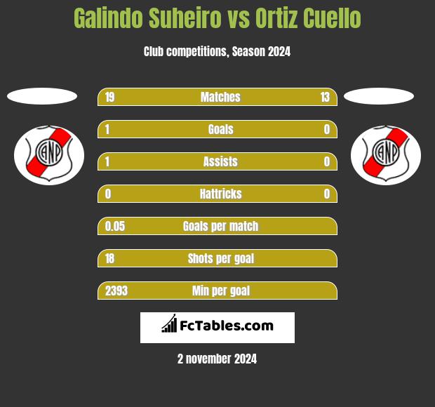 Galindo Suheiro vs Ortiz Cuello h2h player stats