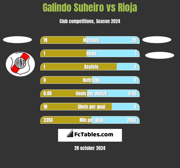 Galindo Suheiro vs Rioja h2h player stats