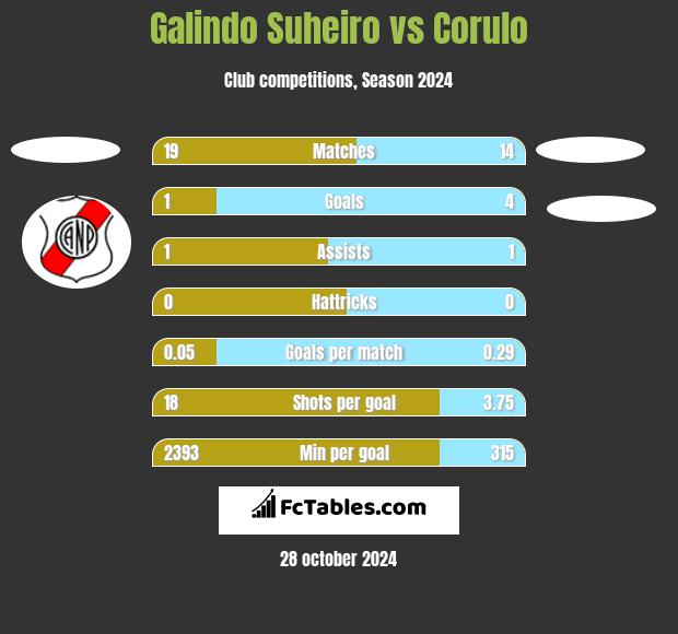 Galindo Suheiro vs Corulo h2h player stats