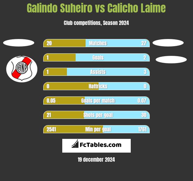 Galindo Suheiro vs Calicho Laime h2h player stats