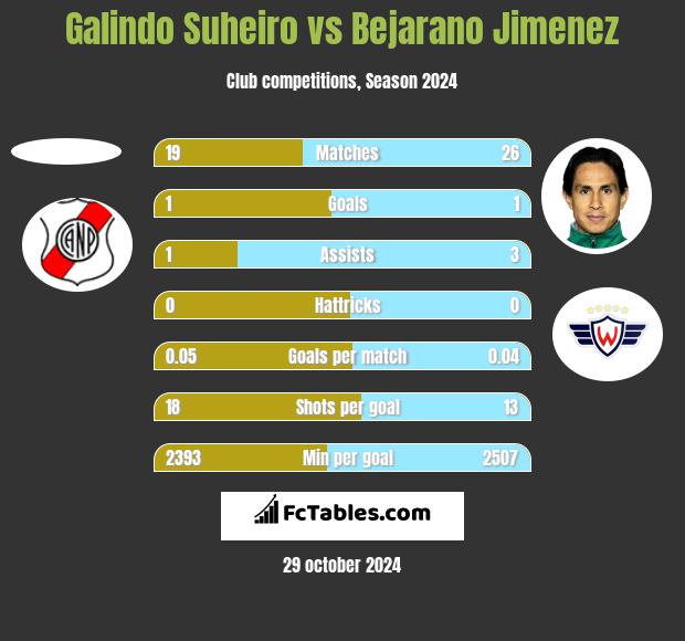 Galindo Suheiro vs Bejarano Jimenez h2h player stats