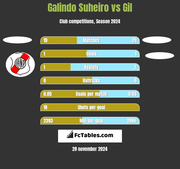 Galindo Suheiro vs Gil h2h player stats