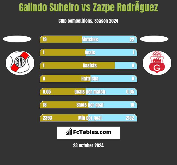 Galindo Suheiro vs Zazpe RodrÃ­guez h2h player stats