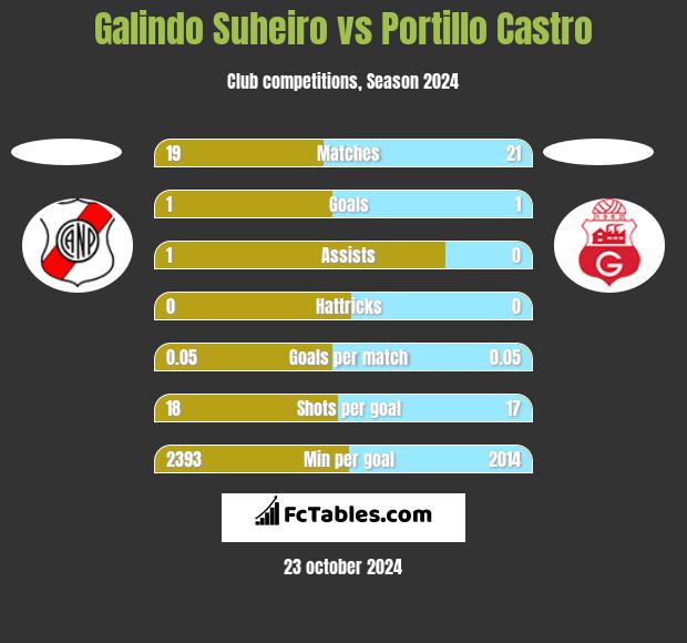 Galindo Suheiro vs Portillo Castro h2h player stats