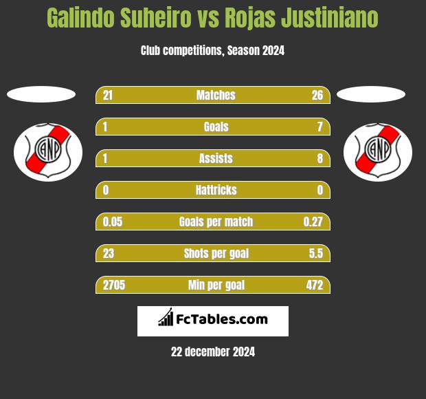 Galindo Suheiro vs Rojas Justiniano h2h player stats