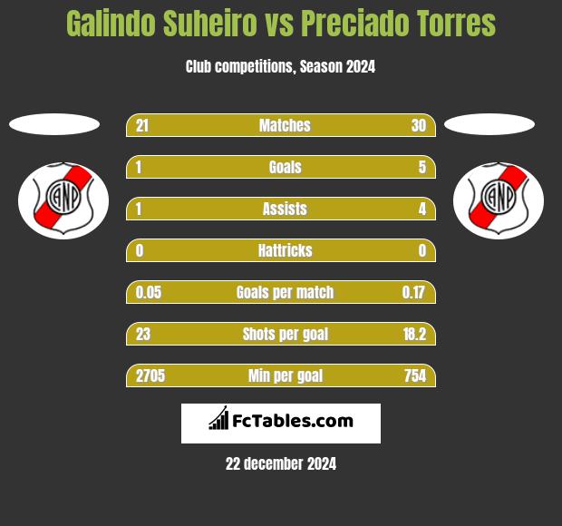 Galindo Suheiro vs Preciado Torres h2h player stats