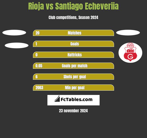 Rioja vs Santiago Echeveriia h2h player stats