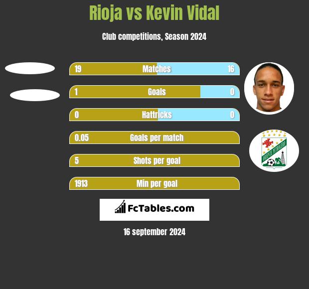 Rioja vs Kevin Vidal h2h player stats