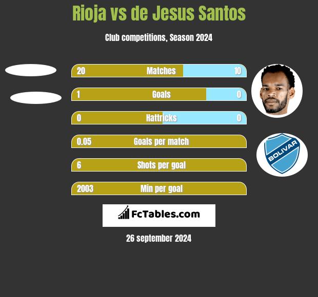 Rioja vs de Jesus Santos h2h player stats