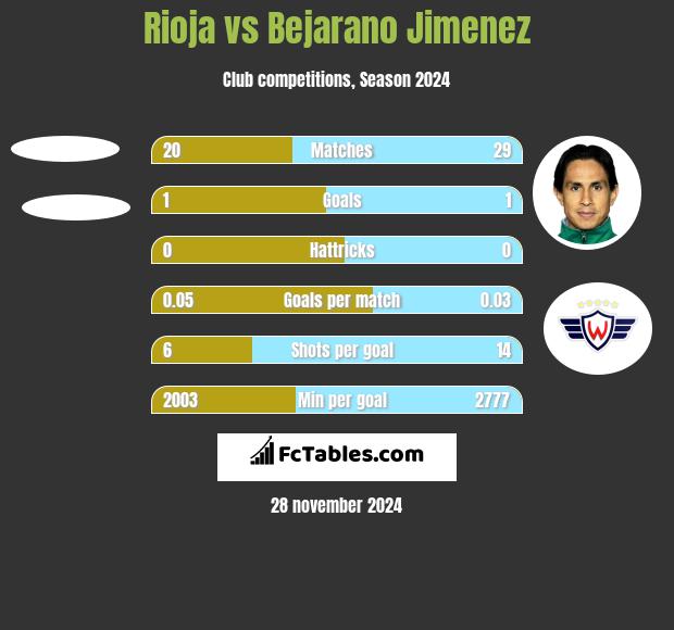 Rioja vs Bejarano Jimenez h2h player stats