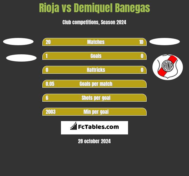 Rioja vs Demiquel Banegas h2h player stats