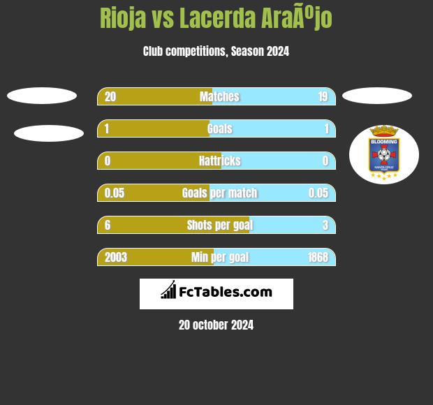 Rioja vs Lacerda AraÃºjo h2h player stats