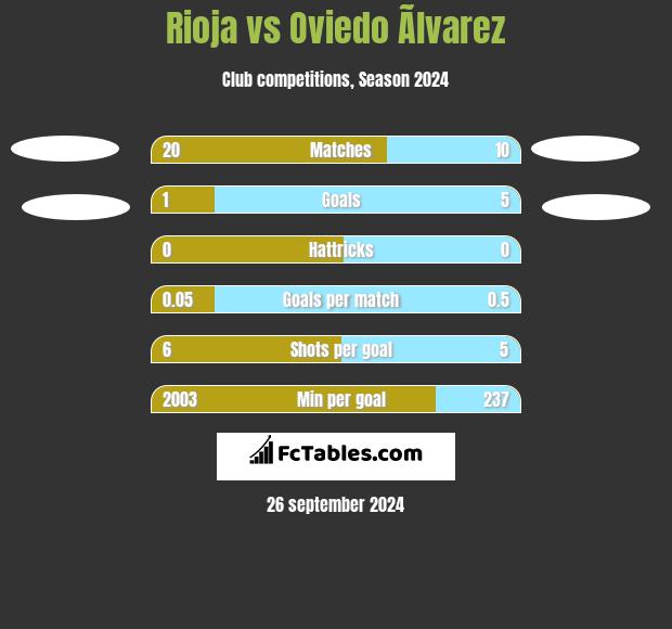 Rioja vs Oviedo Ãlvarez h2h player stats