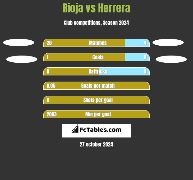 Rioja vs Herrera h2h player stats