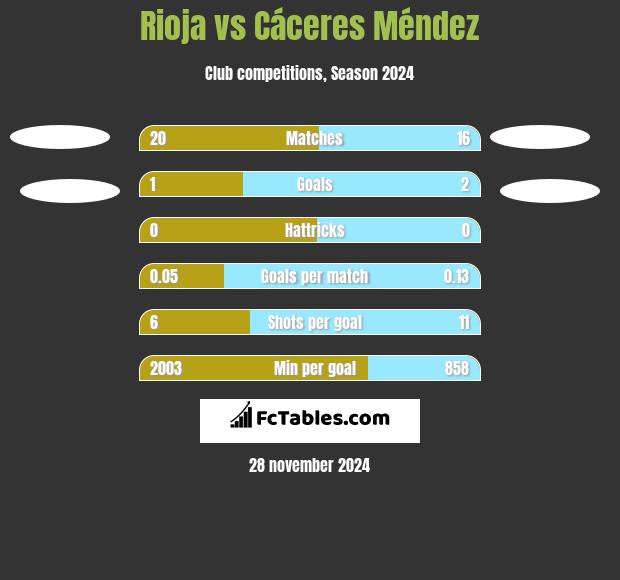 Rioja vs Cáceres Méndez h2h player stats