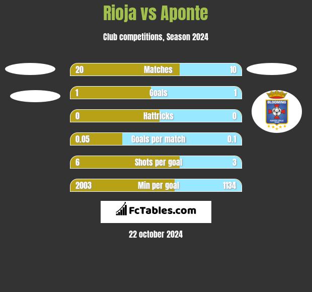 Rioja vs Aponte h2h player stats