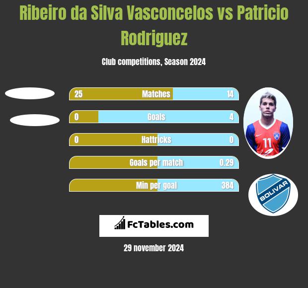 Ribeiro da Silva Vasconcelos vs Patricio Rodriguez h2h player stats