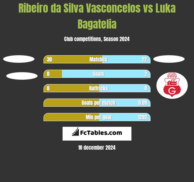 Ribeiro da Silva Vasconcelos vs Luka Bagatelia h2h player stats