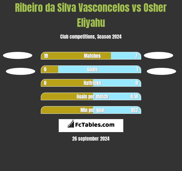 Ribeiro da Silva Vasconcelos vs Osher Eliyahu h2h player stats