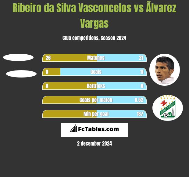 Ribeiro da Silva Vasconcelos vs Ãlvarez Vargas h2h player stats