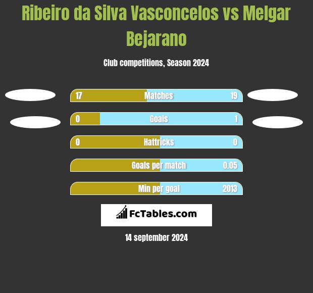 Ribeiro da Silva Vasconcelos vs Melgar Bejarano h2h player stats