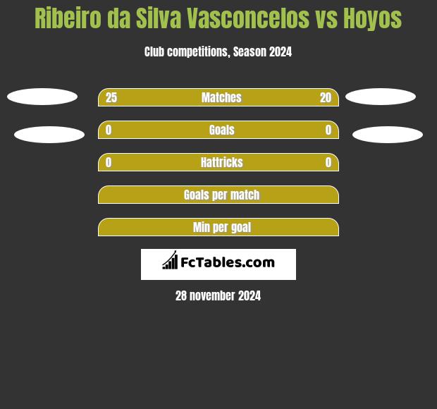 Ribeiro da Silva Vasconcelos vs Hoyos h2h player stats