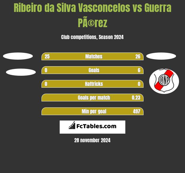 Ribeiro da Silva Vasconcelos vs Guerra PÃ©rez h2h player stats