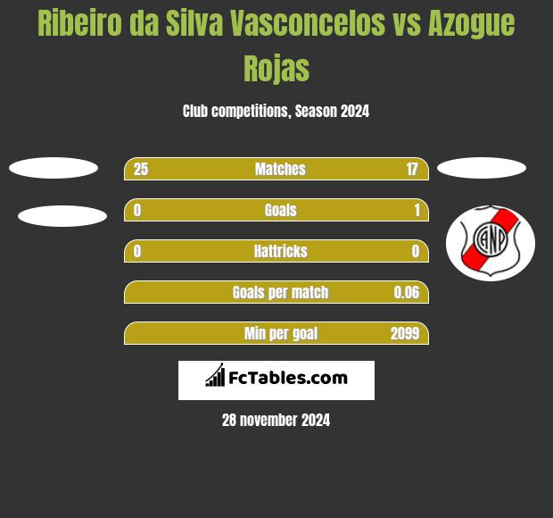 Ribeiro da Silva Vasconcelos vs Azogue Rojas h2h player stats