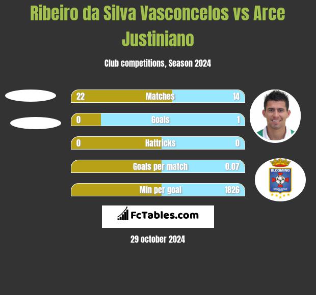 Ribeiro da Silva Vasconcelos vs Arce Justiniano h2h player stats