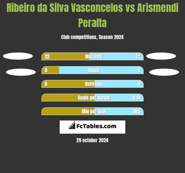 Ribeiro da Silva Vasconcelos vs Arismendi Peralta h2h player stats