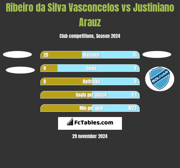 Ribeiro da Silva Vasconcelos vs Justiniano Arauz h2h player stats