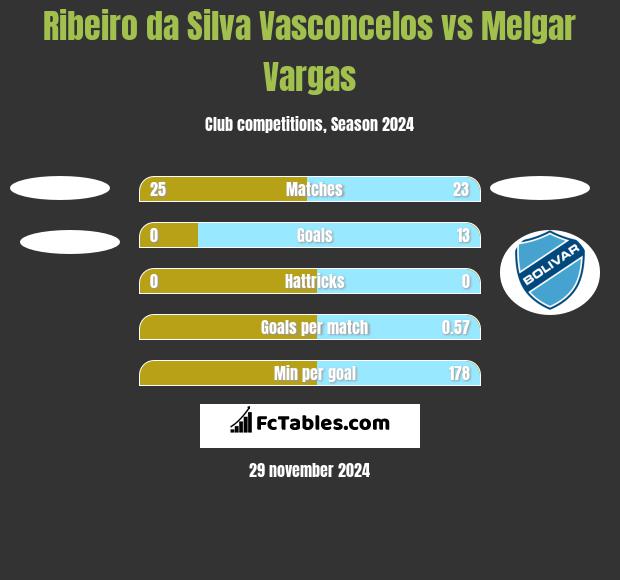 Ribeiro da Silva Vasconcelos vs Melgar Vargas h2h player stats