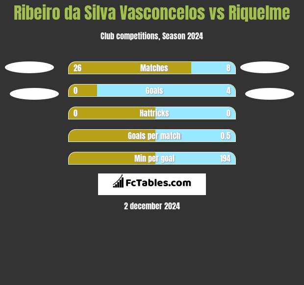 Ribeiro da Silva Vasconcelos vs Riquelme h2h player stats