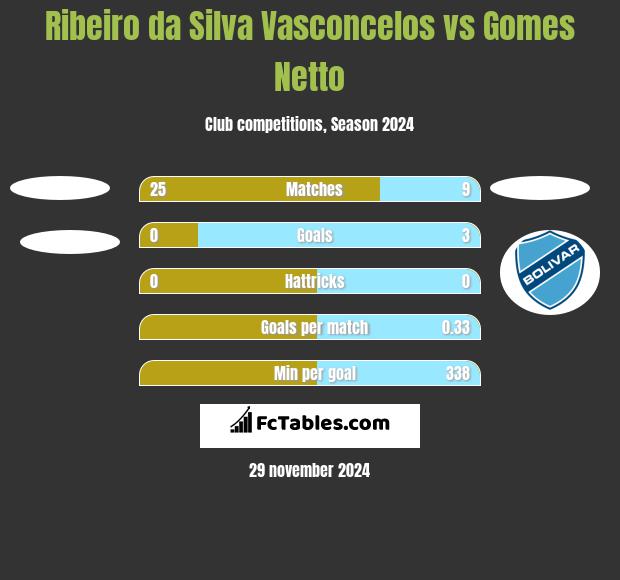 Ribeiro da Silva Vasconcelos vs Gomes Netto h2h player stats