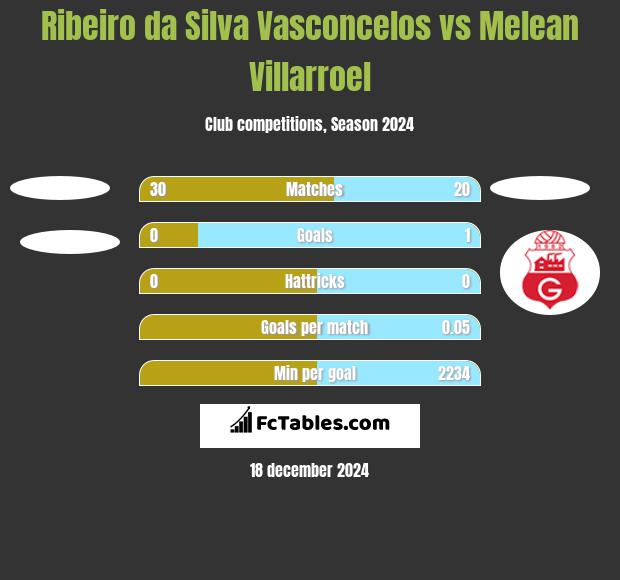 Ribeiro da Silva Vasconcelos vs Melean Villarroel h2h player stats