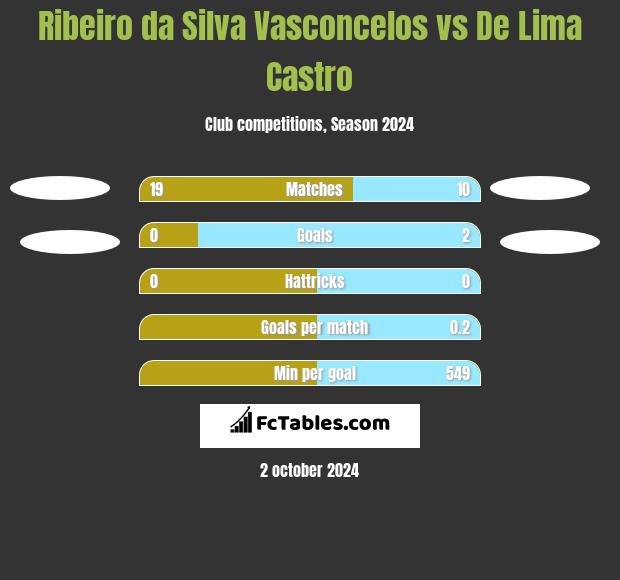 Ribeiro da Silva Vasconcelos vs De Lima Castro h2h player stats