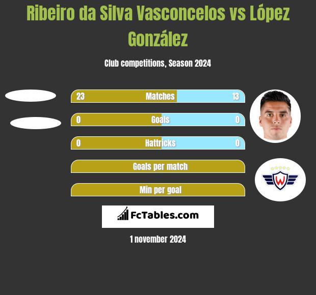 Ribeiro da Silva Vasconcelos vs López González h2h player stats