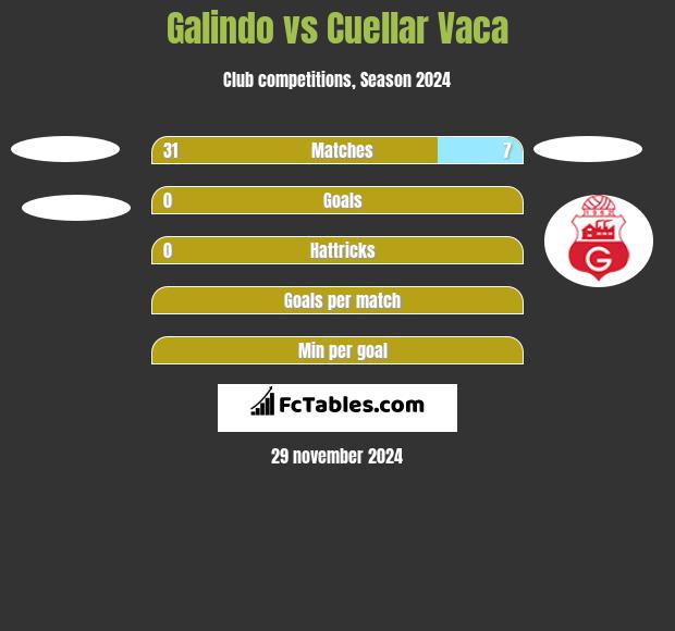 Galindo vs Cuellar Vaca h2h player stats