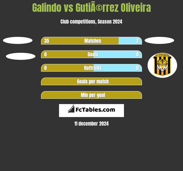 Galindo vs GutiÃ©rrez Oliveira h2h player stats