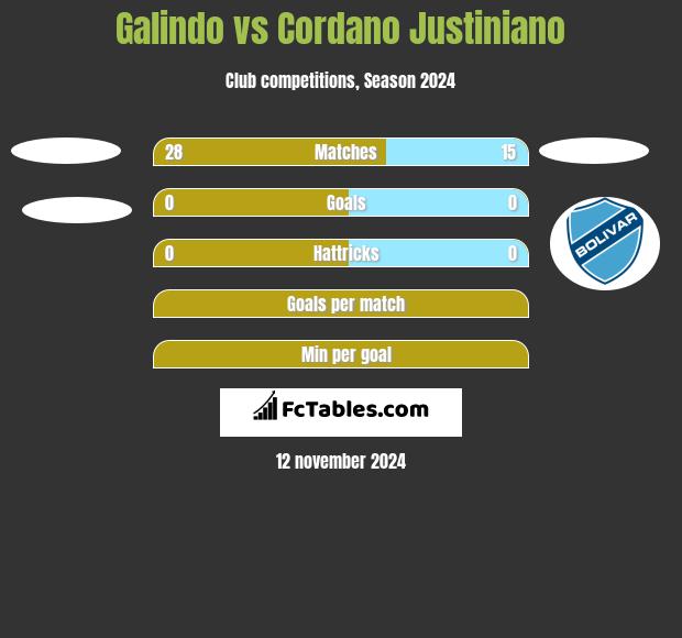 Galindo vs Cordano Justiniano h2h player stats