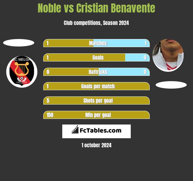 Noble vs Cristian Benavente h2h player stats