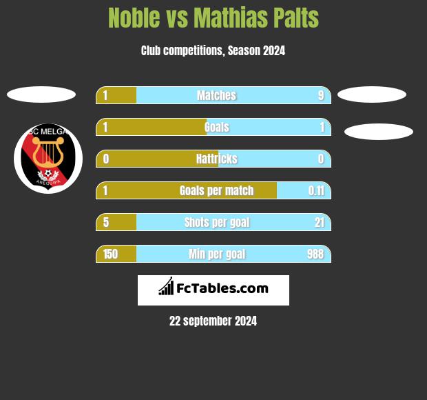 Noble vs Mathias Palts h2h player stats