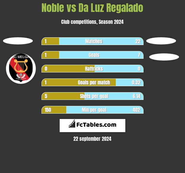 Noble vs Da Luz Regalado h2h player stats