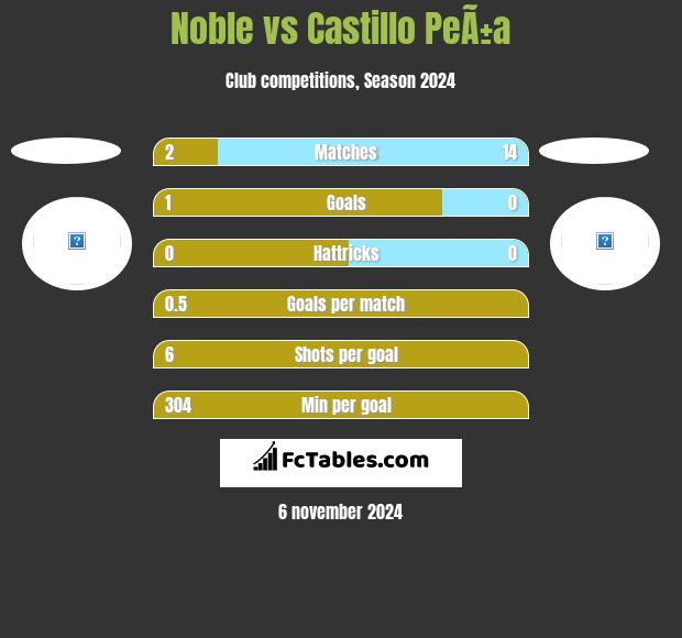 Noble vs Castillo PeÃ±a h2h player stats