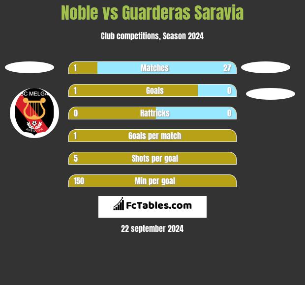 Noble vs Guarderas Saravia h2h player stats