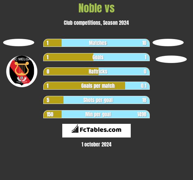 Noble vs  h2h player stats