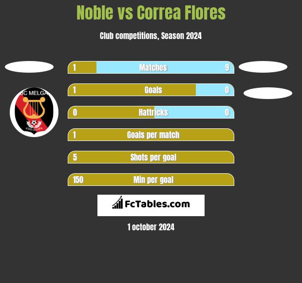 Noble vs Correa Flores h2h player stats