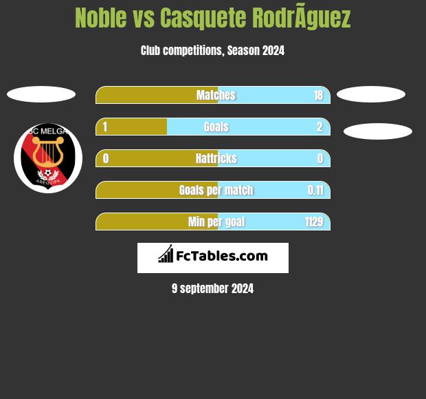 Noble vs Casquete RodrÃ­guez h2h player stats