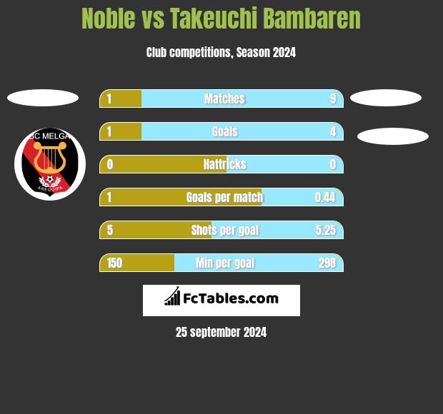 Noble vs Takeuchi Bambaren h2h player stats