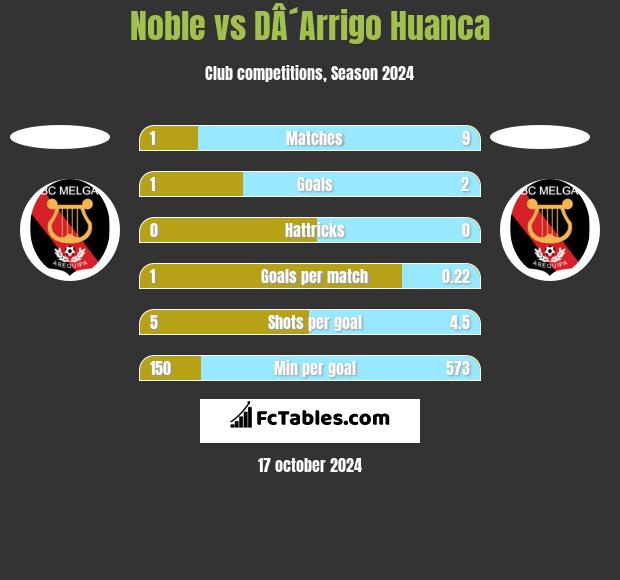 Noble vs DÂ´Arrigo Huanca h2h player stats